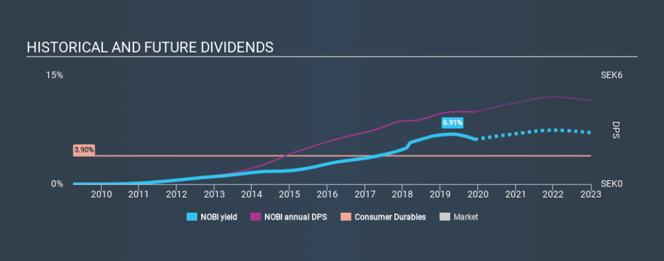 OM:NOBI Historical Dividend Yield, December 4th 2019