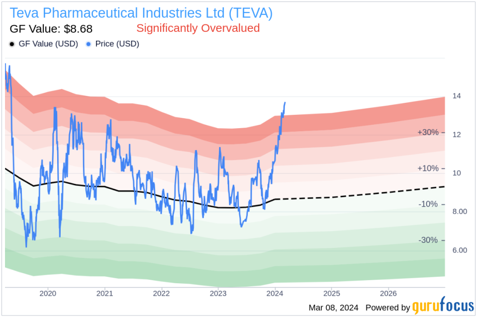 EVP, CFO Eliyahu Kalif Sells 77,550 Shares of Teva Pharmaceutical Industries Ltd (TEVA)