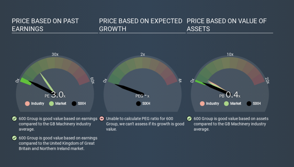 AIM:SIXH Price Estimation Relative to Market, March 13th 2020