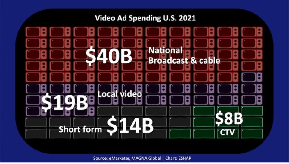 Video ad spending dollars, U.S., 2021 (eMarketer/MAGNA Global)