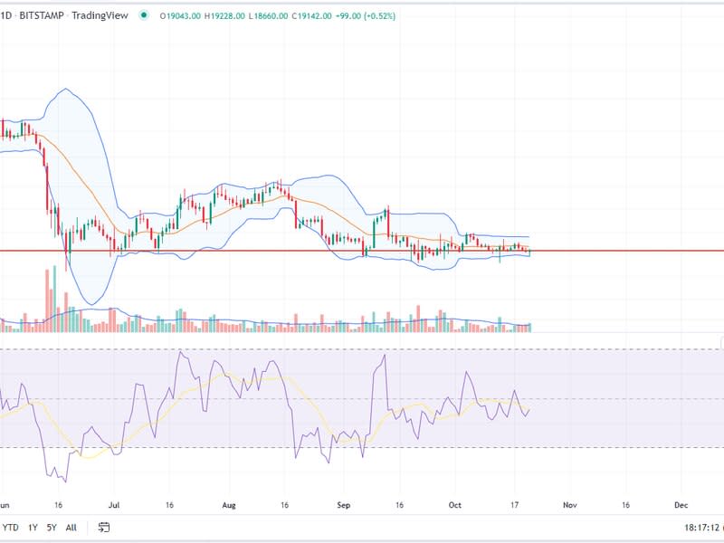 Bitcoin 10/21/22 (TradingView)