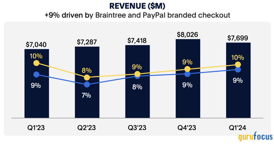 Impressive 1st-Quarter Results Spark PayPal's Comeback