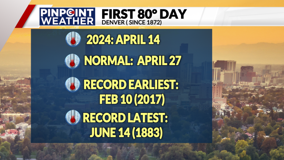 Pinpoint Weather: History of first 80-degree days.