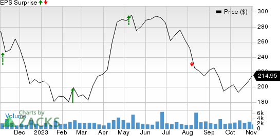 ShockWave Medical, Inc. Price and EPS Surprise