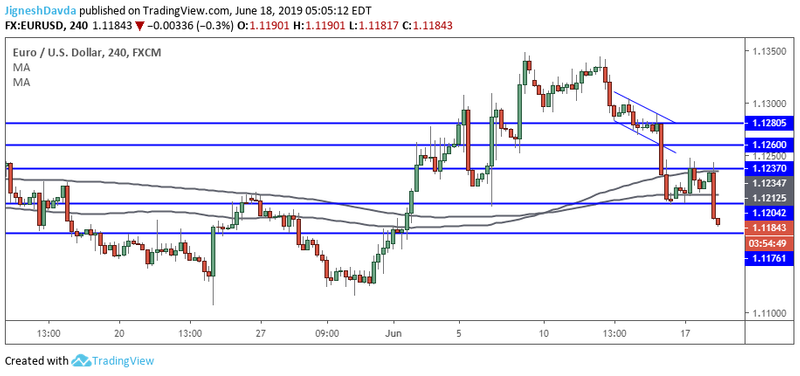 EURUSD 4-Hour chart