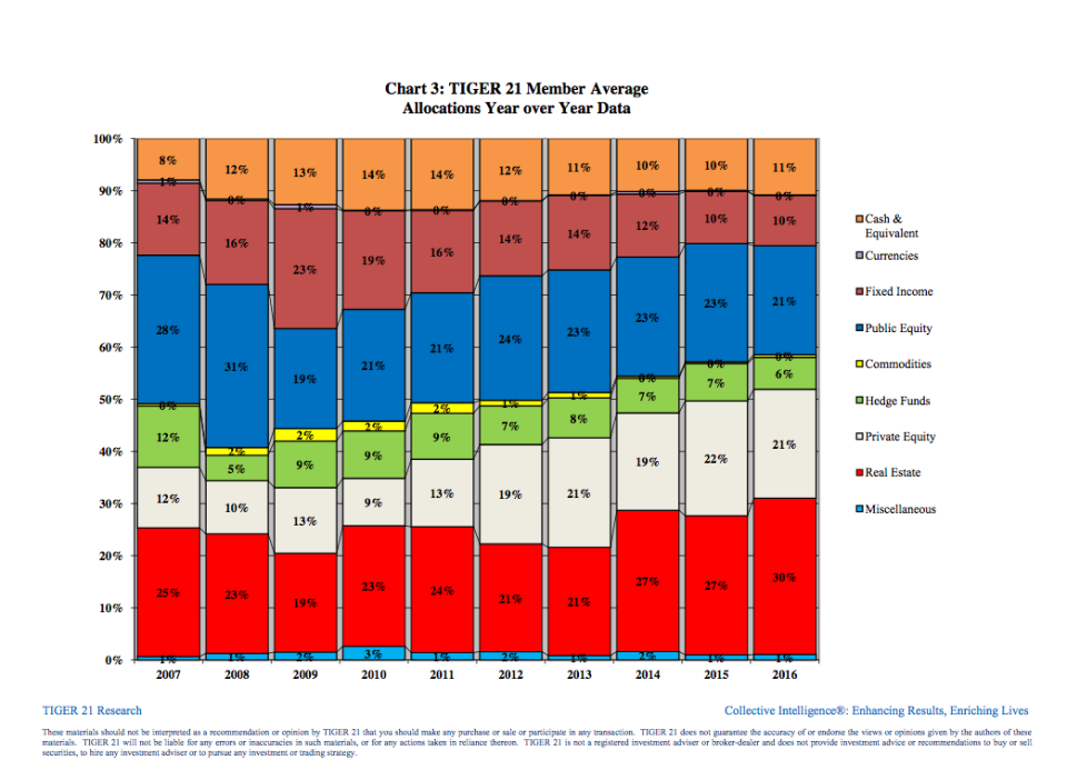 tiger 21 hedge fund allocation