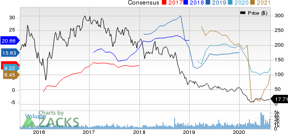 Laredo Petroleum, Inc. Price and Consensus