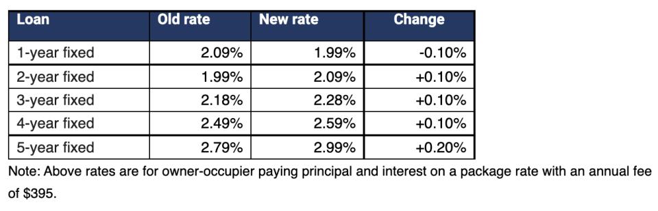 A chart comparing the old NAB fixed mortgage rates to the new rates.