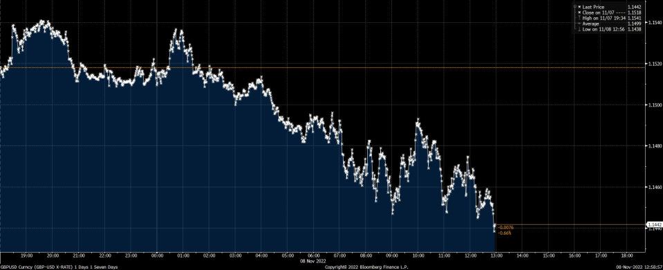 Pound vs dollar, 8 November (Bloomberg)