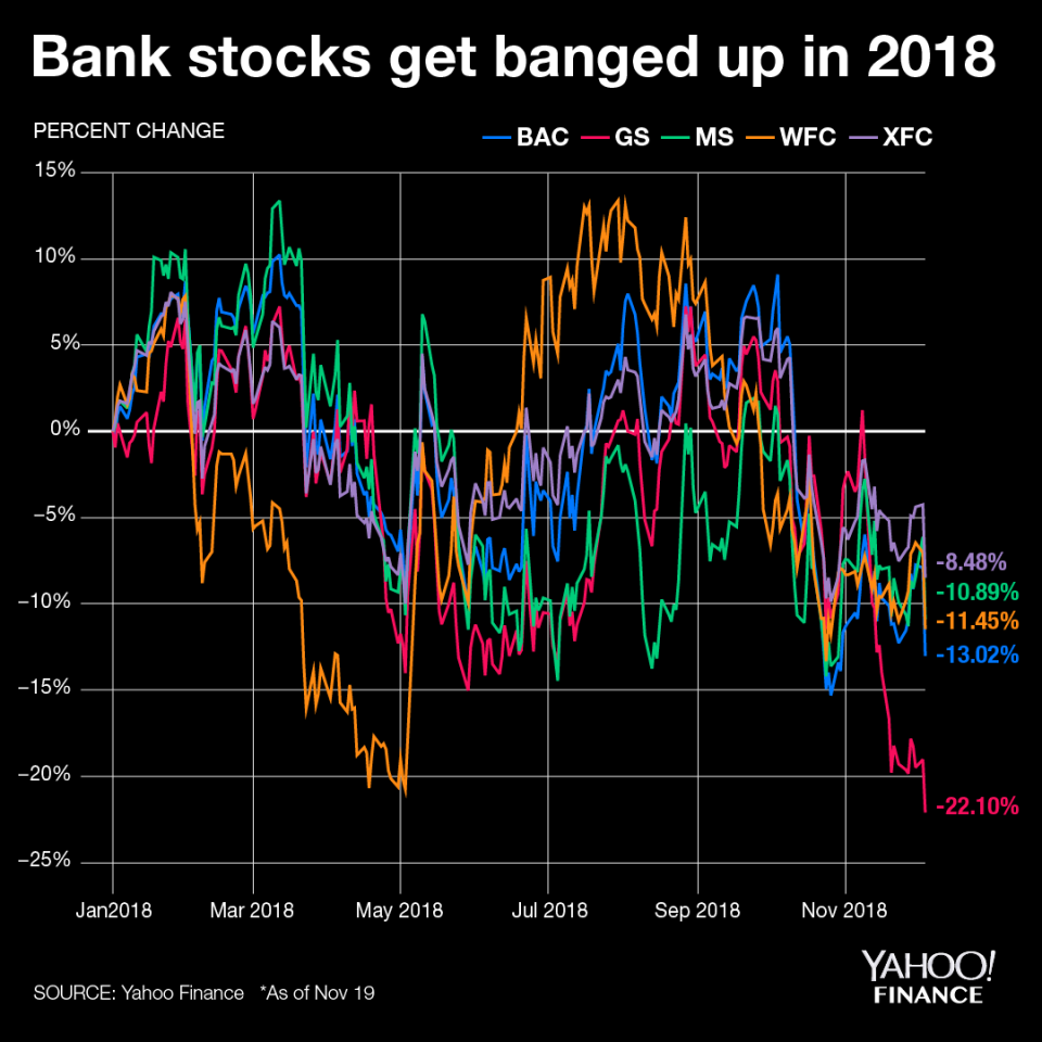 The financials have been hit hard.