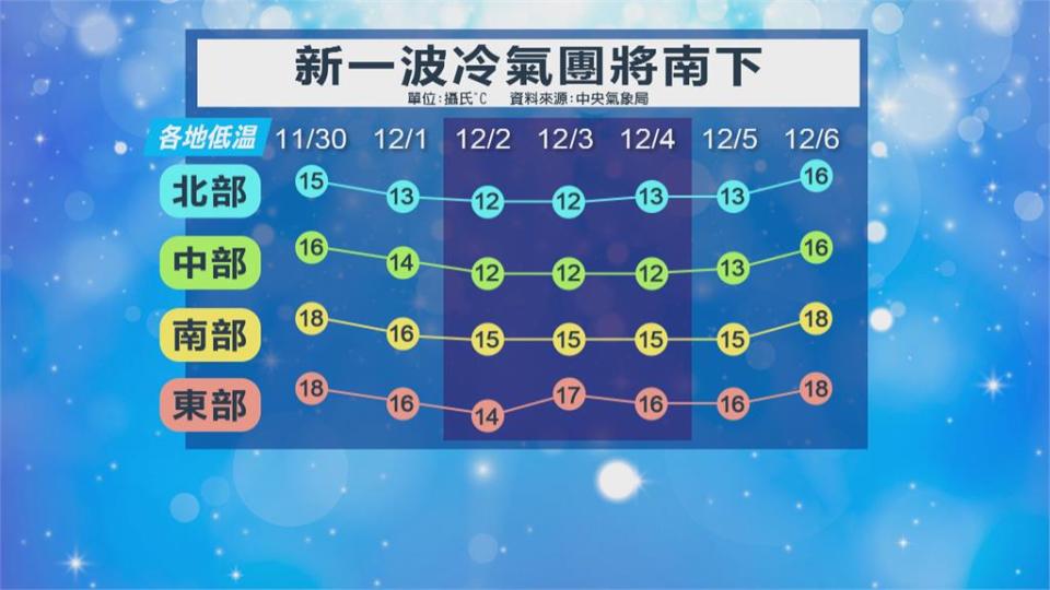 氣溫「溜滑梯式」驟降！　越晚越冷！　週三北台灣低溫下探12度　一路冷到週六