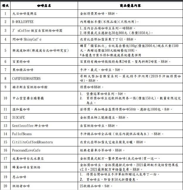 台北市是全球6大咖啡城市！20名店祭一個月88折優惠（圖／翻攝自北市府官網）