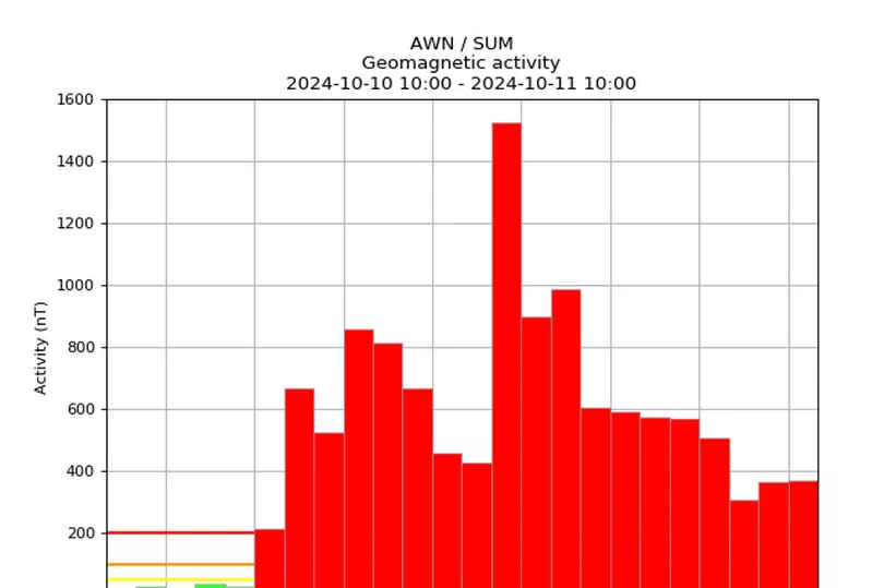 A bar chart