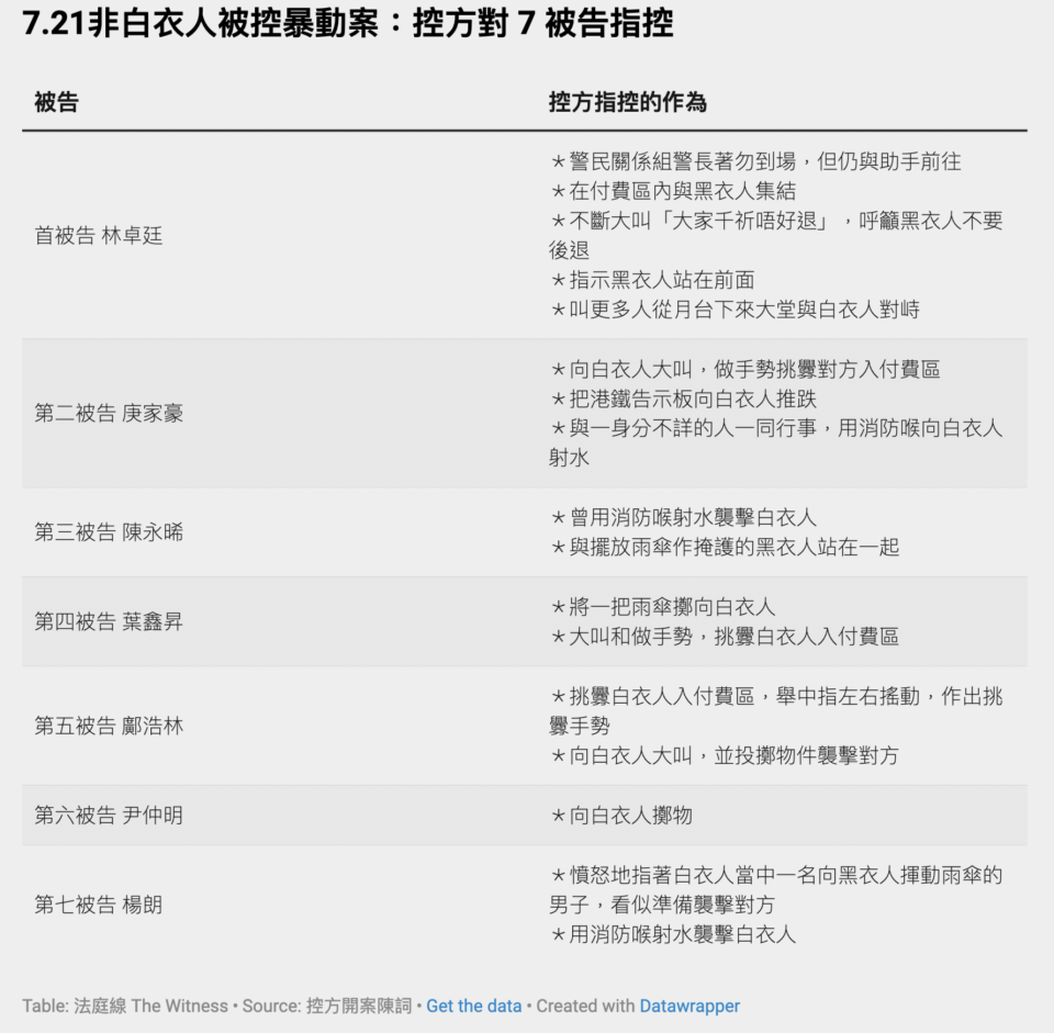 7.21非白衣人被控暴動案：控方對 7 被告指控（點擊放大圖片）