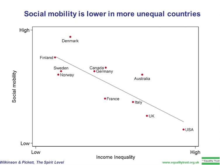 <span class="caption">Mobility and inequality.</span> <span class="attribution"><span class="source">The Spirit Level</span>, <span class="license">Author provided</span></span>