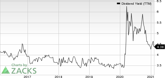 Old Republic International Corporation Dividend Yield (TTM)