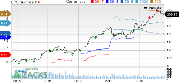 McDonald's Corporation Price, Consensus and EPS Surprise