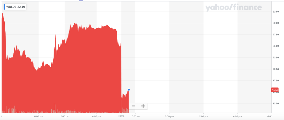 Wirecard's stock crashed on Monday morning. Photo: Yahoo Finance UK