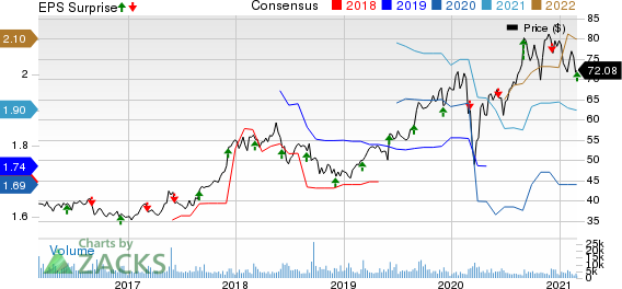 BrownForman Corporation Price, Consensus and EPS Surprise