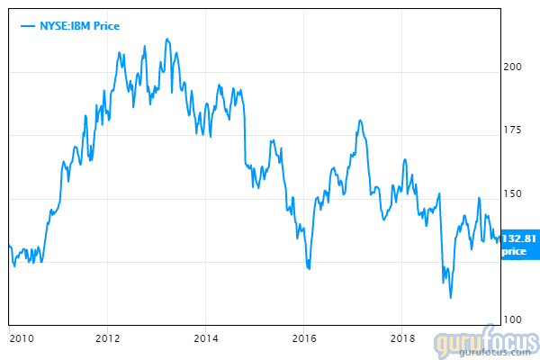 GuruFocus share price 10 year chart