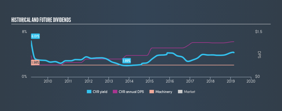 AMEX:CVR Historical Dividend Yield, February 27th 2019