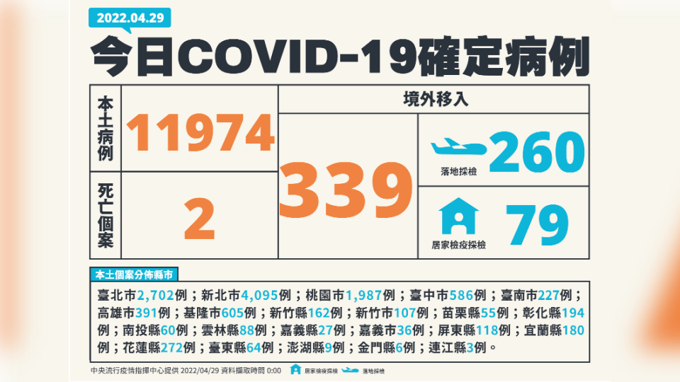 今（29）日新增本土11974例、境外移入339例、2死亡。（圖／中央流行疫情指揮中心）