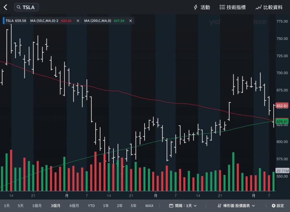 Tesla股價圖