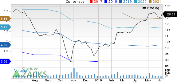 Vulcan Materials Company Price and Consensus