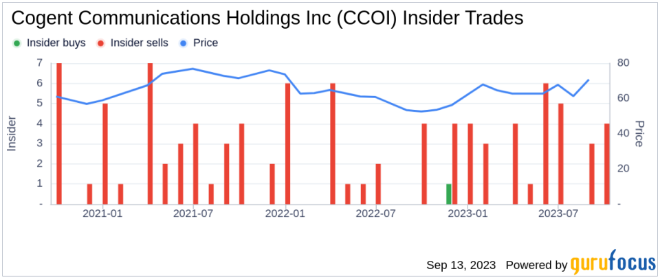 Insider Sell: Dave Schaeffer Sells 45,000 Shares of Cogent Communications Holdings Inc