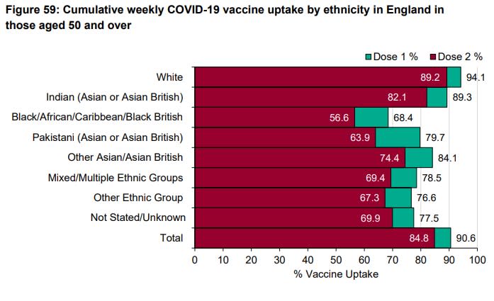 White people continue to be the most likely ethnic group who decide to get the vaccine. (PHE)
