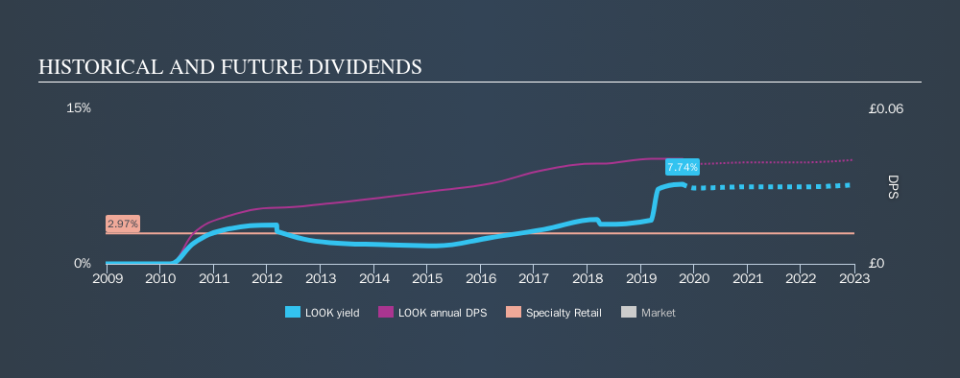 LSE:LOOK Historical Dividend Yield, October 13th 2019