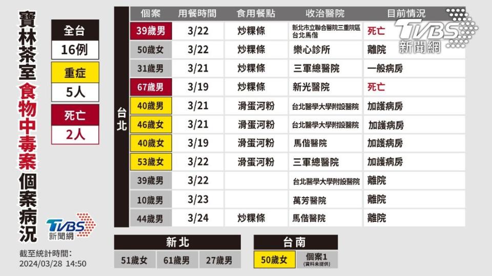 寶林茶室食物中毒案個案病況（圖／TVBS）