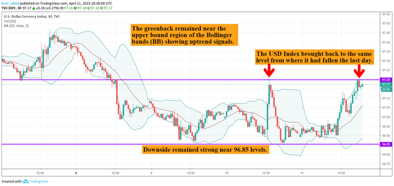 USD Index 30 Min 11 April 2019