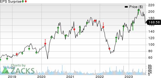 Wingstop Inc. Price and EPS Surprise