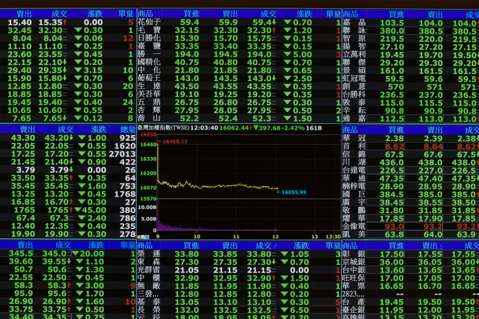 台股近期重挫，萬張融資湧入元大台灣50，專家揭2種後果。圖非今日行情。（示意圖／本報資料照）