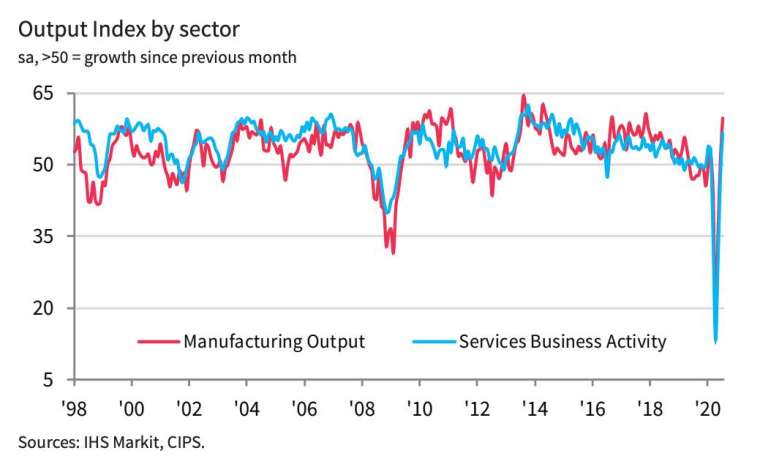 Markit英國製造業和服務業PMI (圖：IHS Markit)