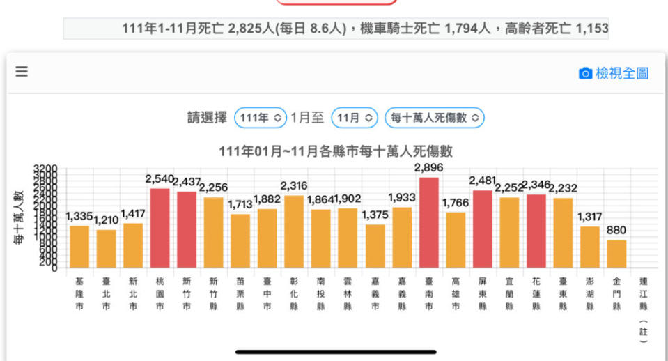 有網友於PTT分享「道安資訊查詢網」公告各縣市於2022年1~11月，每10萬人死傷數，並且還特地以「交通地獄18層」來整理。(圖片來源/ PTT)