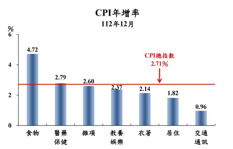 圖表：主計總處提供。