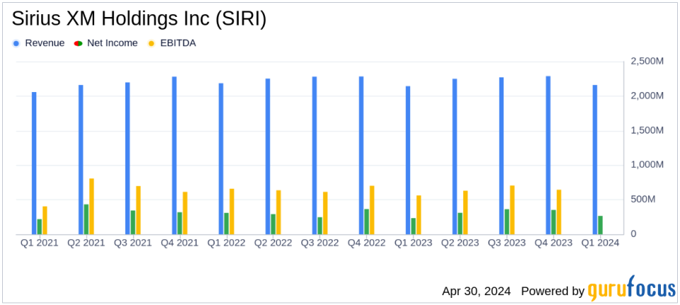 Sirius XM Holdings Inc (SIRI) Q1 2024 Earnings: Meets EPS Estimates with Revenue Gains Amidst Challenges