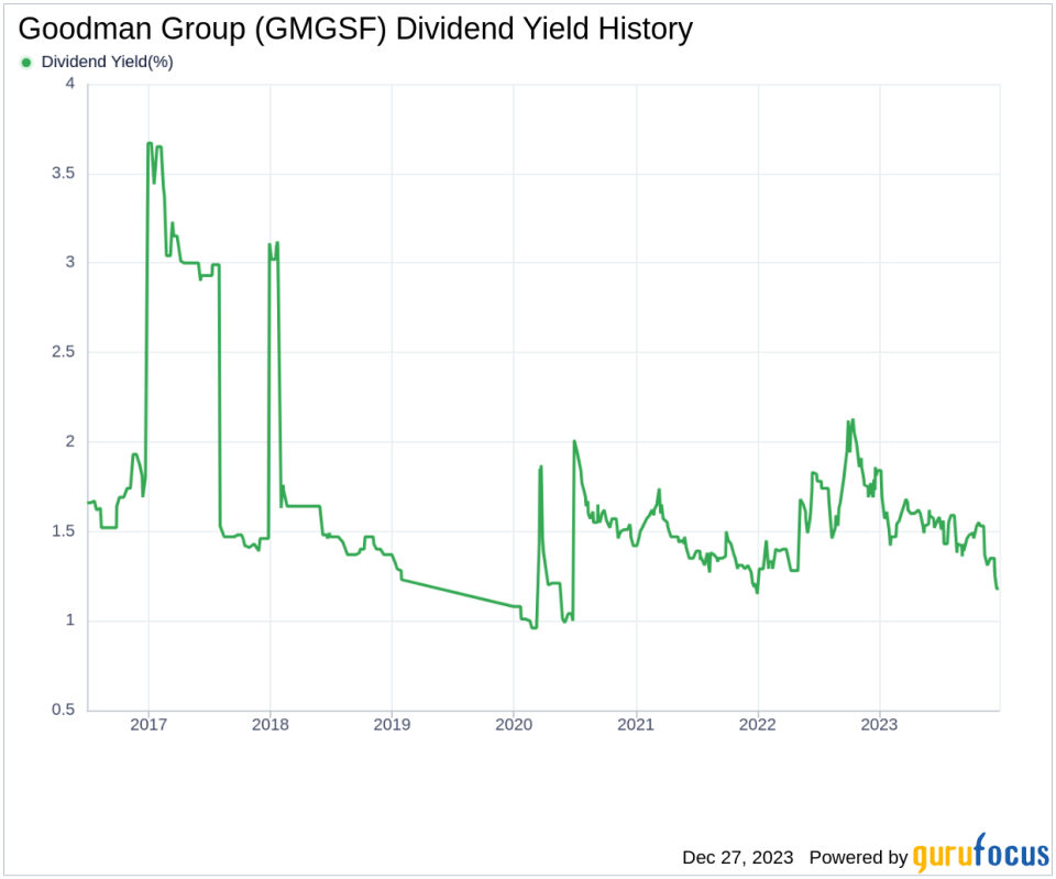 Goodman Group's Dividend Analysis