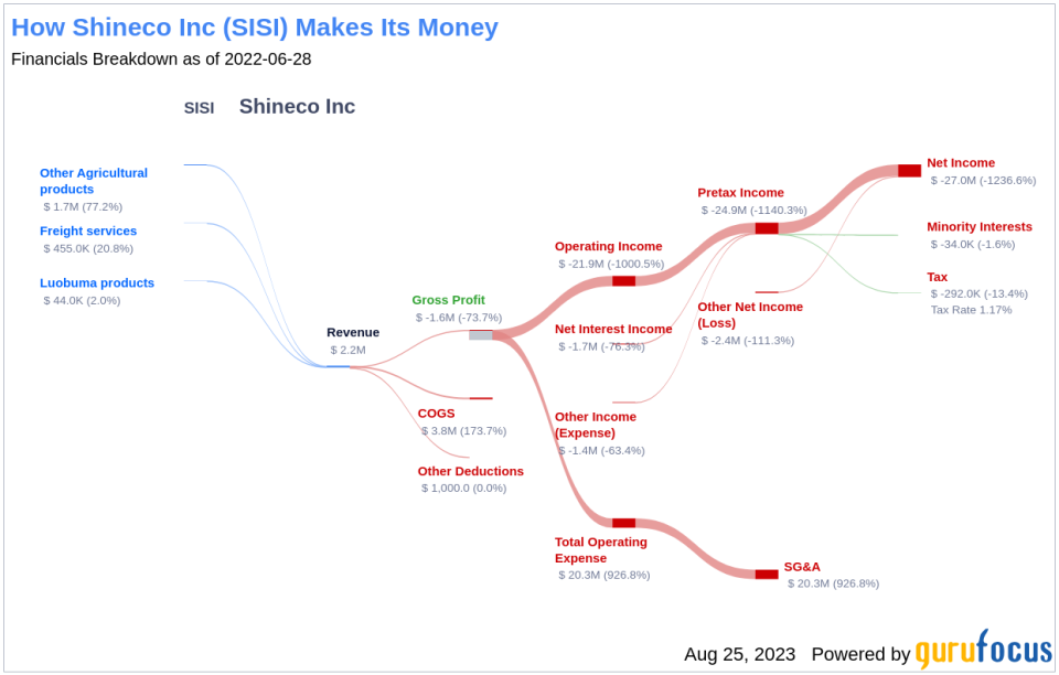 Shineco (SISI): A Hidden Gem or a Value Trap?