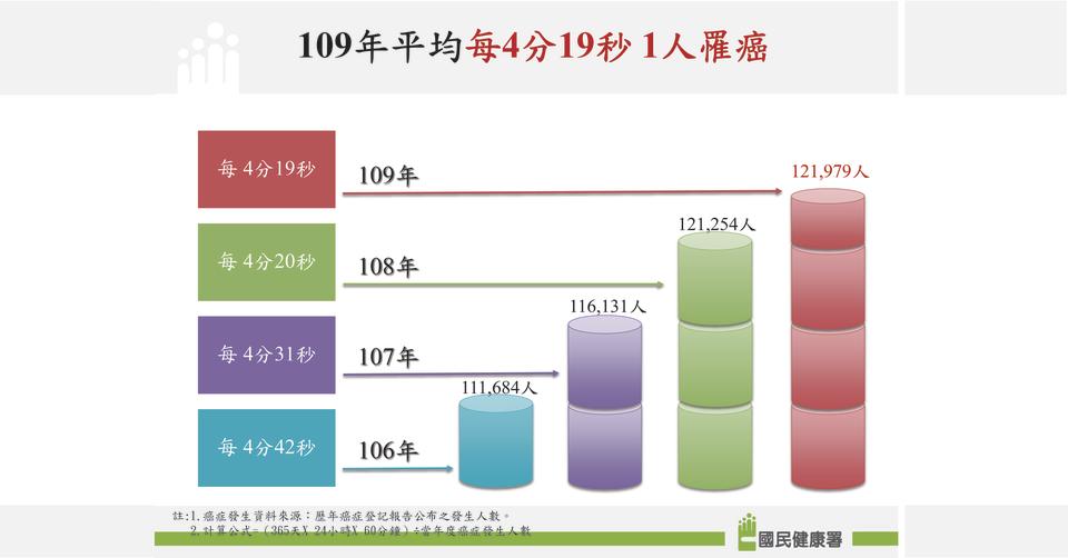 109年每4分19秒就有1人罹癌，比108年快轉1秒。圖/國建署提供。