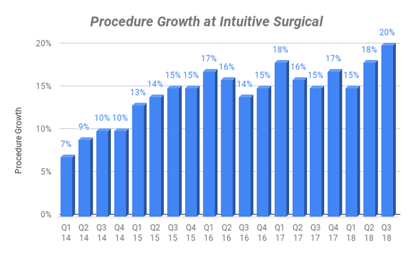 Procedure growth by quarter at Intuitive Surgical