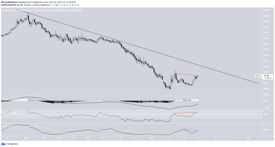 BTCD resistance line