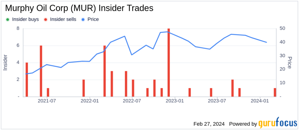 Murphy Oil Corp Vice President Louis Utsch Sells 30,260 Shares