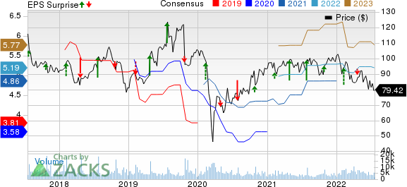 Hasbro, Inc. Price, Consensus and EPS Surprise