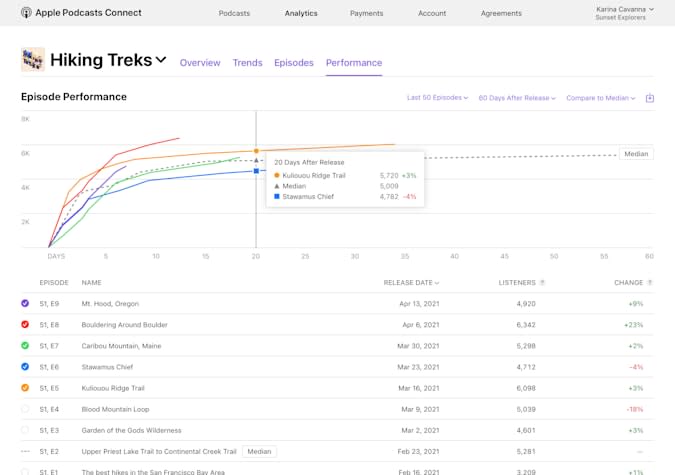 Apple podcast subscriptions