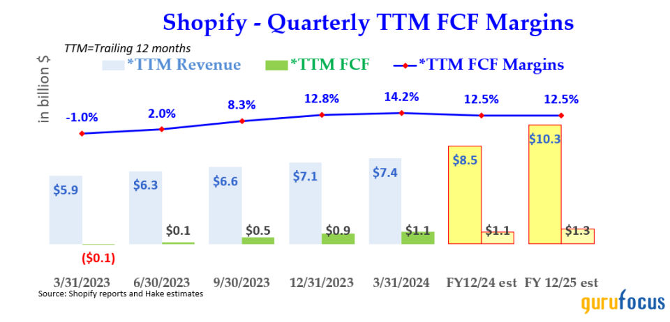 Shopify's FCF Margins Could Push It Higher
