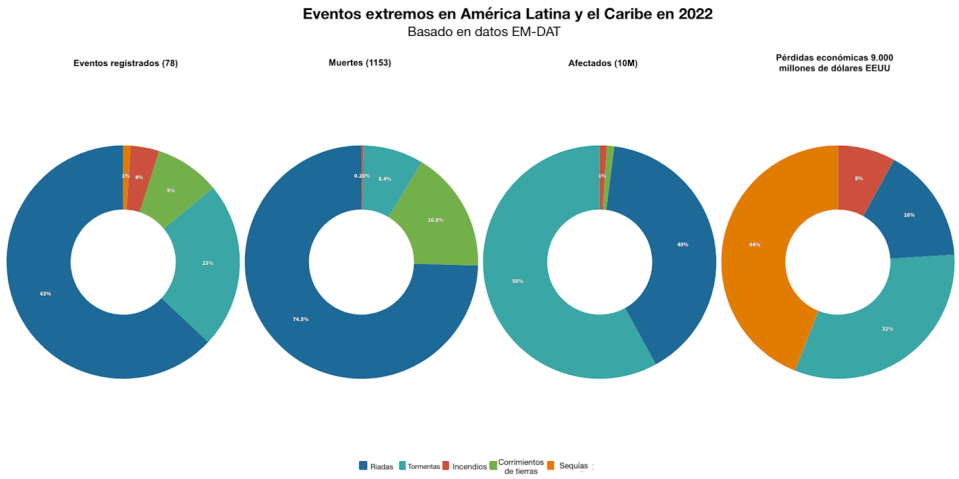 Eventos extremos en América Latina y el Caribe en 2022. <a href="https://flo.uri.sh/visualisation/14283135/embed" rel="nofollow noopener" target="_blank" data-ylk="slk:Organización Meteorológica Mundial / El estado del clima en América Latina y el Caribe 2022 / Basado en datos EM-DAT;elm:context_link;itc:0;sec:content-canvas" class="link ">Organización Meteorológica Mundial / El estado del clima en América Latina y el Caribe 2022 / Basado en datos EM-DAT</a>