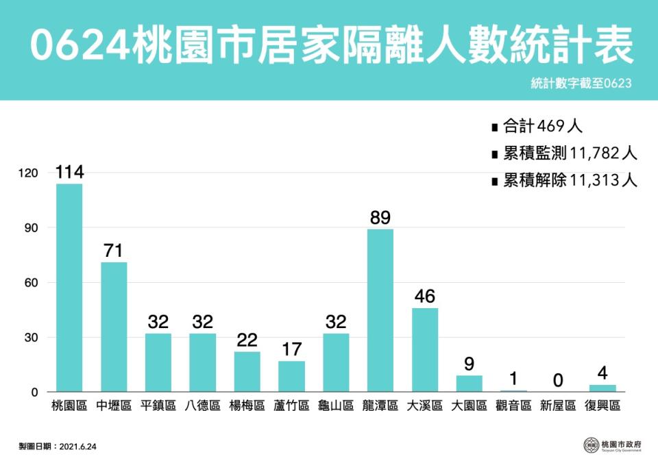 桃園市目前居家隔離人數469人。   圖：桃園市政府提供